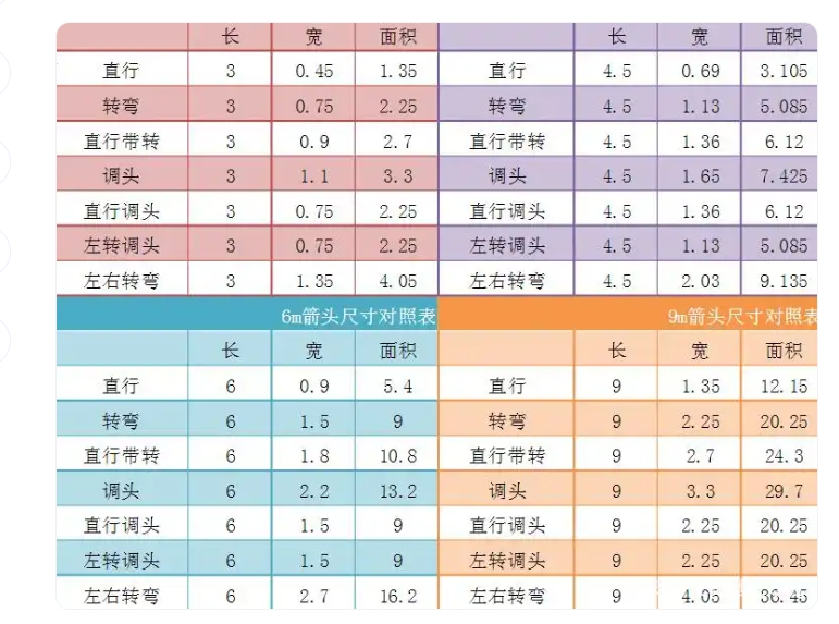 你知道國(guó)標(biāo)交通標(biāo)線(xiàn)導(dǎo)向箭頭的標(biāo)準(zhǔn)尺寸嗎？